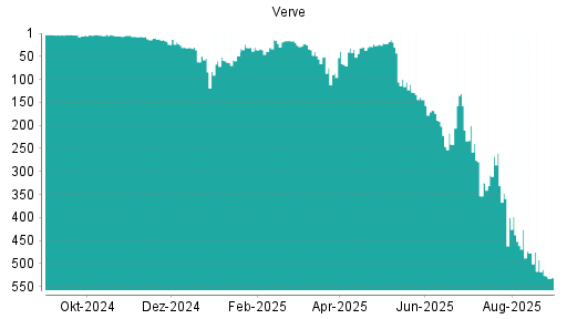 BOTSI®-Advisor Abstufung Verve Group von Rang 131 auf ...