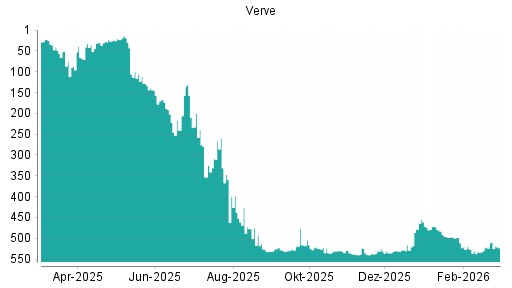 BOTSI®-Advisor Hochstufung Verve Group von Rang 531 auf ...