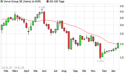 Verve Group-Aktie &uuml;ber 100-Tage-Linie