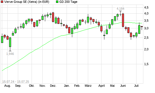 Verve Group-Aktie unter 200-Tage-Linie