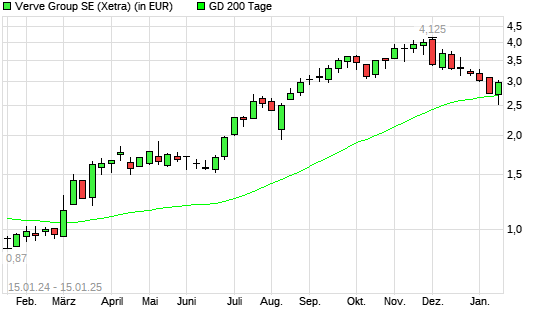 Verve Group-Aktie über 200-Tage-Linie