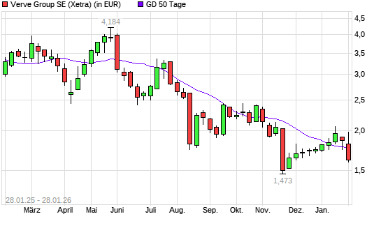 Verve Group-Aktie unter 50-Tage-Linie