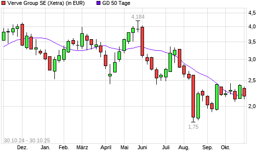 Verve Group-Aktie unter 50-Tage-Linie