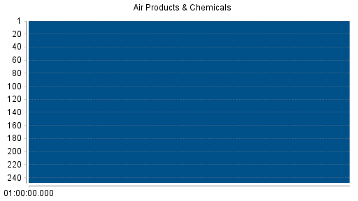 BOTSI®-Advisor Abstufung Air Products & Chemicals von Rang 57 auf Rang 60