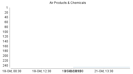 BOTSI®-Advisor Abstufung Air Products & Chemicals von Rang 114 auf Rang 124