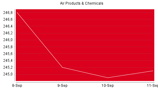 BOTSI®-Advisor Hochstufung Air Products & Chemicals von Rang 645 auf Rang 630