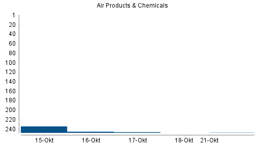 BOTSI®-Advisor Abstufung Air Products & Chemicals von Rang 219 auf Rang 225