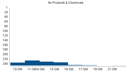 BOTSI®-Advisor Abstufung Air Products & Chemicals von Rang 134 auf Rang 137