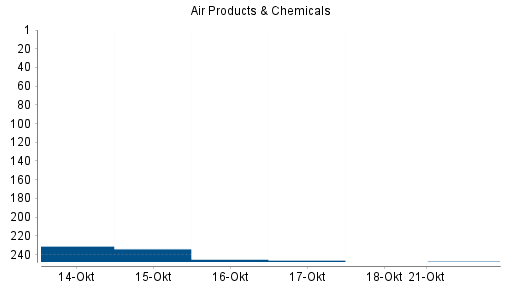 BOTSI®-Advisor Abstufung Air Products & Chemicals von Rang 257 auf Rang 259