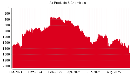 BOTSI®-Advisor Hochstufung Air Products & Chemicals von Rang 748 auf Rang 728