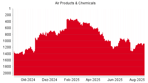 BOTSI®-Advisor Abstufung Air Products & Chemicals von Rang 737 auf Rang 743