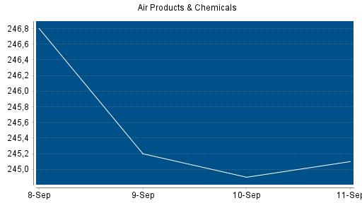 BOTSI®-Advisor Abstufung Air Products & Chemicals von Rang 131 auf Rang 141