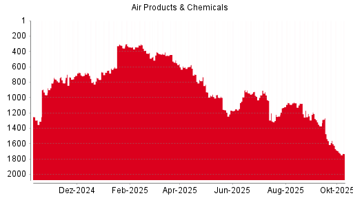 BOTSI®-Advisor Abstufung Air Products & Chemicals von Rang 493 auf Rang 504 BOTSI®-Advisor Abstufung Air Products & Chemicals von Rang 493 auf Rang 504