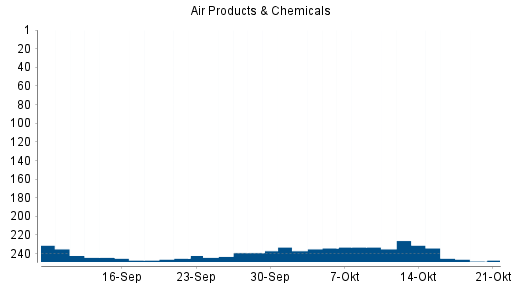 BOTSI®-Advisor Abstufung Air Products & Chemicals von Rang 106 auf Rang 110