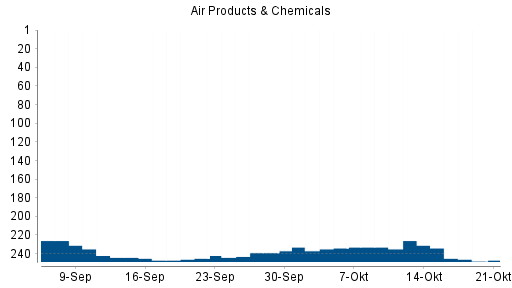 BOTSI®-Advisor Abstufung Air Products & Chemicals von Rang 236 auf Rang 241