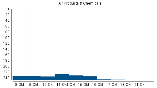 BOTSI®-Advisor Abstufung Air Products & Chemicals von Rang 234 auf Rang 246