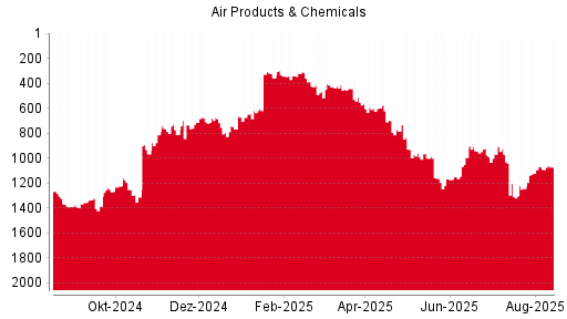BOTSI®-Advisor Hochstufung Air Products & Chemicals von Rang 632 auf Rang 600