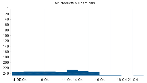 BOTSI®-Advisor Abstufung Air Products & Chemicals von Rang 226 auf ...