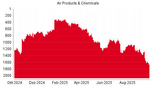 BOTSI®-Advisor Abstufung Air Products & Chemicals von Rang 557 auf Rang 570