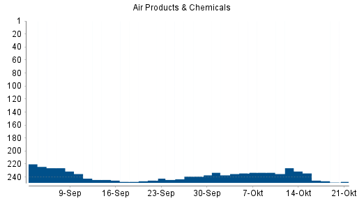 BOTSI®-Advisor Abstufung Air Products & Chemicals von Rang 110 auf Rang 114