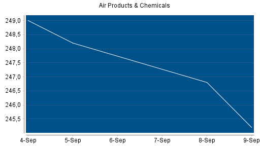 BOTSI®-Advisor Abstufung Air Products & Chemicals von Rang 121 auf Rang 123