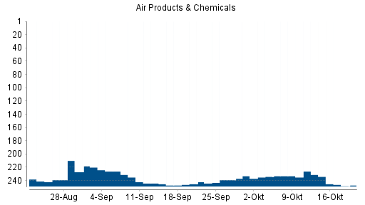 BOTSI®-Advisor Abstufung Air Products & Chemicals von Rang 226 auf ...
