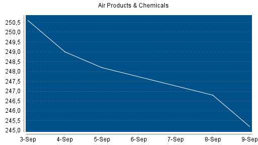 BOTSI®-Advisor Hochstufung Air Products & Chemicals von Rang 45 auf Rang 41