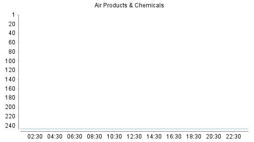 BOTSI®-Advisor Hochstufung Air Products & Chemicals von Rang 45 auf Rang 27