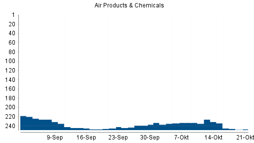 BOTSI®-Advisor Abstufung Air Products & Chemicals von Rang 100 auf Rang 107