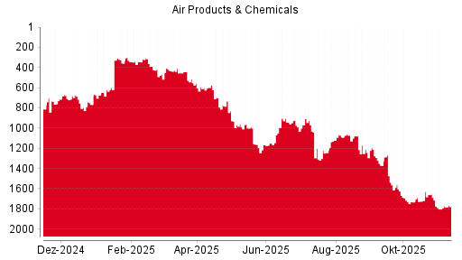 BOTSI®-Advisor Abstufung Air Products & Chemicals von Rang 534 auf Rang 557