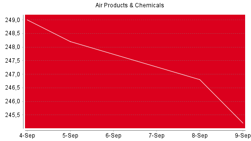 BOTSI®-Advisor Hochstufung Air Products & Chemicals von Rang 595 auf Rang 573