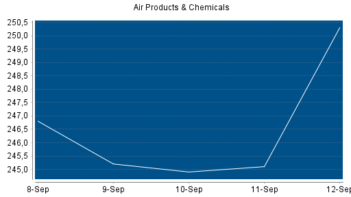 BOTSI®-Advisor Hochstufung Air Products & Chemicals von Rang 245 auf Rang 242