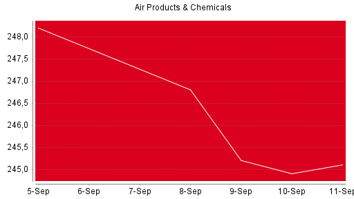 BOTSI®-Advisor Hochstufung Air Products & Chemicals von Rang 748 auf Rang 728