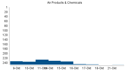 BOTSI®-Advisor Abstufung Air Products & Chemicals von Rang 152 auf Rang 158