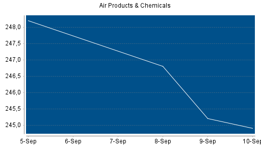 BOTSI®-Advisor Abstufung Air Products & Chemicals von Rang 167 auf Rang 185