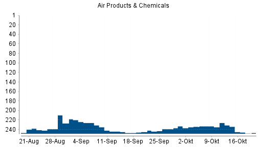 BOTSI®-Advisor Abstufung Air Products & Chemicals von Rang 226 auf ...