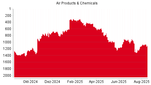 BOTSI®-Advisor Abstufung Air Products & Chemicals von Rang 675 auf Rang 685