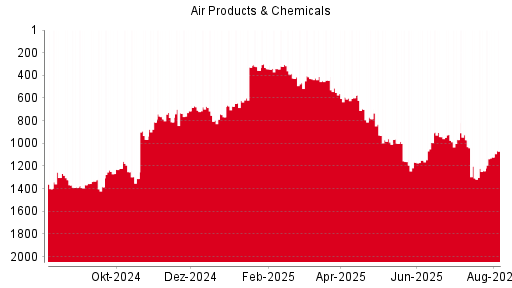 BOTSI®-Advisor Hochstufung Air Products & Chemicals von Rang 748 auf Rang 728