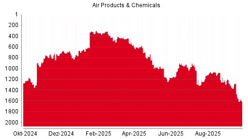 BOTSI®-Advisor Hochstufung Air Products & Chemicals von Rang 644 auf Rang 608