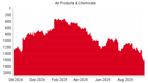BOTSI®-Advisor Hochstufung Air Products & Chemicals von Rang 630 auf Rang 616