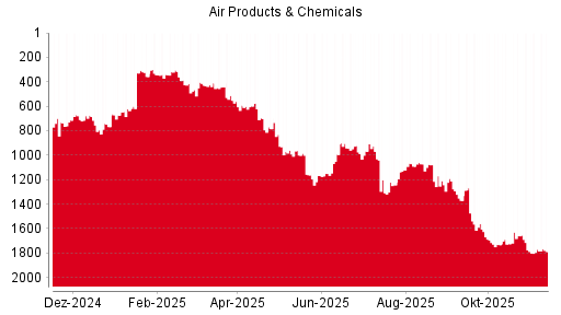BOTSI®-Advisor Abstufung Air Products & Chemicals von Rang 675 auf Rang 685