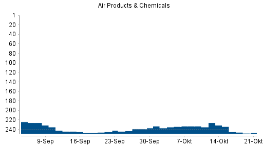 BOTSI®-Advisor Abstufung Air Products & Chemicals von Rang 233 auf Rang 235
