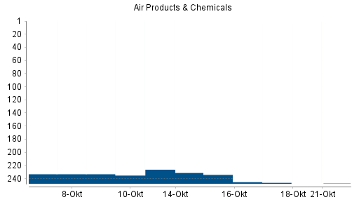 BOTSI®-Advisor Hochstufung Air Products & Chemicals von Rang 239 auf Rang 234