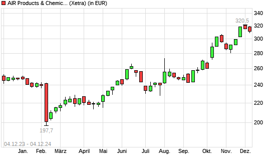 Air Products & Chemicals-Aktie mit neuem All-Time-High