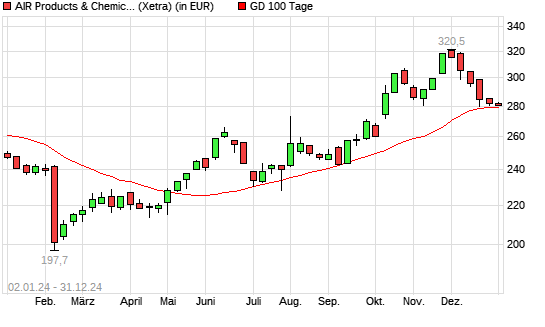 Air Products & Chemicals-Aktie unter 100-Tage-Linie