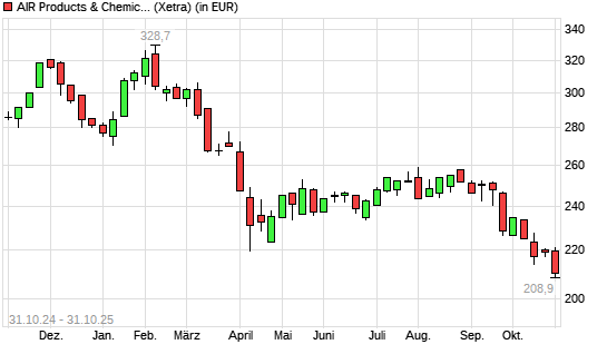 Air Products & Chemicals-Aktie mit neuem 12-Monats-Tief