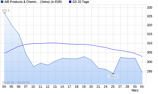 Air Products & Chemicals-Aktie über 20-Tage-Linie