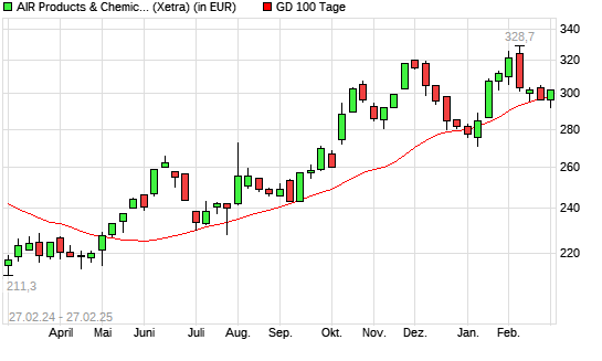 Air Products & Chemicals-Aktie über 100-Tage-Linie