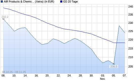 Air Products & Chemicals-Aktie über 20-Tage-Linie