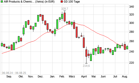 Air Products & Chemicals-Aktie über 100-Tage-Linie